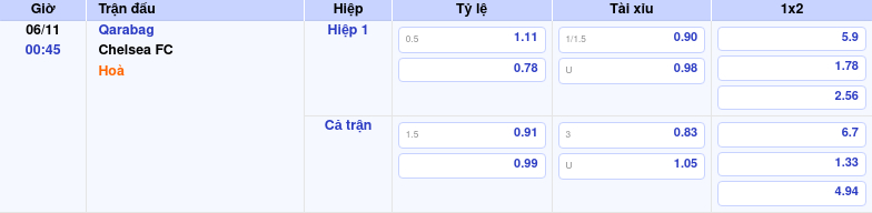 Thông tin trích gọn bảng tỷ lệ kèo bóng đá Qarabag vs Chelsea FC từ bảng kèo Keovip