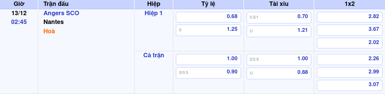 Thông tin trích gọn bảng tỷ lệ kèo bóng đá Angers SCO vs Nantes từ bảng kèo Keovip