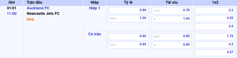 Thông tin trích gọn bảng tỷ lệ kèo bóng đá Auckland FC vs Newcastle Jets FC từ bảng kèo Keovip