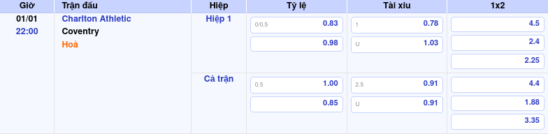 Thông tin trích gọn bảng tỷ lệ kèo bóng đá Charlton Athletic vs Coventry từ bảng kèo Keovip
