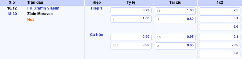 Thông tin trích gọn bảng tỷ lệ kèo bóng đá FK Graffin Vlasim vs Zlate Moravce từ bảng kèo Keovip
