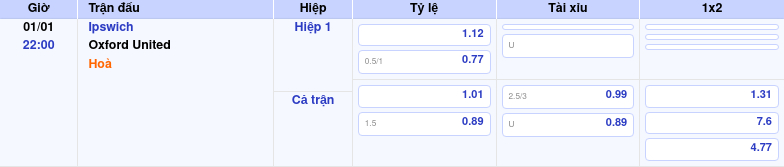 Thông tin trích gọn bảng tỷ lệ kèo bóng đá Ipswich vs Oxford United từ bảng kèo Keovip