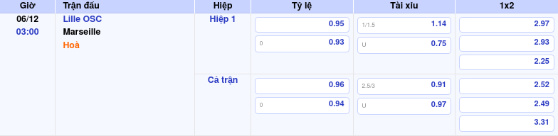 Thông tin trích gọn bảng tỷ lệ kèo bóng đá Lille OSC vs Marseille từ bảng kèo Keovip