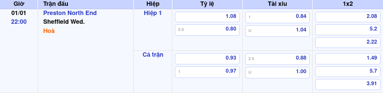 Thông tin trích gọn bảng tỷ lệ kèo bóng đá Preston North End vs Sheffield Wed. từ bảng kèo Keovip
