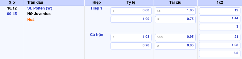 Thông tin trích gọn bảng tỷ lệ kèo bóng đá St. Polten (W) vs Nữ Juventus từ bảng kèo Keovip