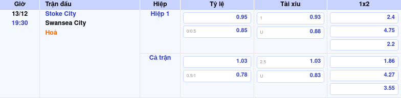 Thông tin trích gọn bảng tỷ lệ kèo bóng đá Stoke City vs Swansea City từ bảng kèo Keovip