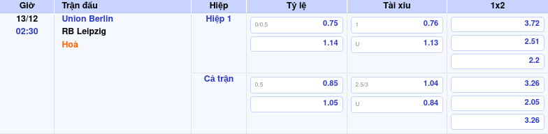 Thông tin trích gọn bảng tỷ lệ kèo bóng đá Union Berlin vs RB Leipzig từ bảng kèo Keovip