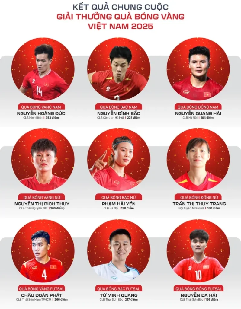 Kết quả chung cuộc Gala Quả bóng vàng Việt Nam 2025