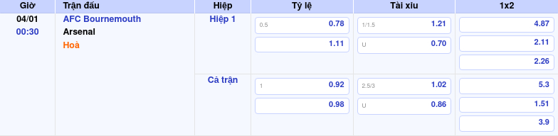 Thông tin trích gọn bảng tỷ lệ kèo bóng đá AFC Bournemouth vs Arsenal từ bảng kèo Keovip