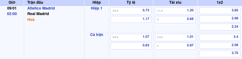 Thông tin trích gọn bảng tỷ lệ kèo bóng đá Atletico Madrid vs Real Madrid từ bảng kèo Keovip