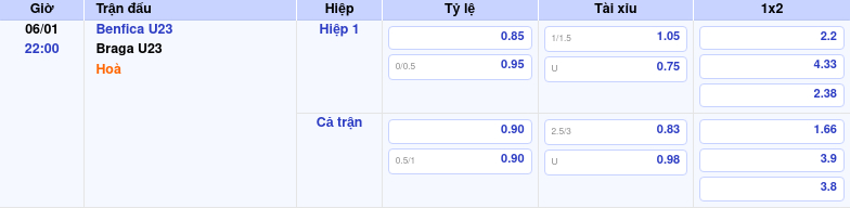 Thông tin trích gọn bảng tỷ lệ kèo bóng đá Benfica U23 vs Braga U23 từ bảng kèo Keovip