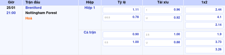 Thông tin trích gọn bảng tỷ lệ kèo bóng đá Brentford vs Nottingham Forest từ bảng kèo Keovip