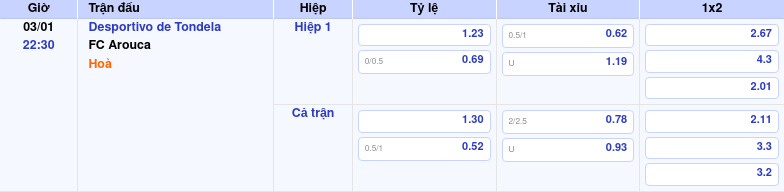 Thông tin trích gọn bảng tỷ lệ kèo bóng đá Desportivo de Tondela vs FC Arouca từ bảng kèo Keovip