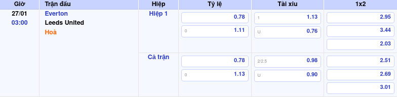 Thông tin trích gọn bảng tỷ lệ kèo bóng đá Everton vs Leeds United từ bảng kèo Keovip