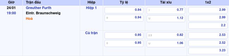 Thông tin trích gọn bảng tỷ lệ kèo bóng đá Greuther Furth vs Eintr. Braunschweig từ bảng kèo Keovip