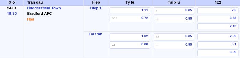 Thông tin trích gọn bảng tỷ lệ kèo bóng đá Huddersfield Town vs Bradford AFC từ bảng kèo Keovip