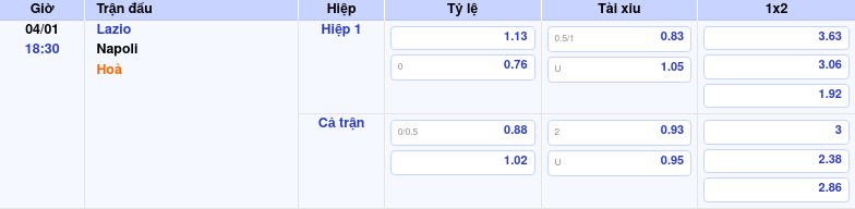 Thông tin trích gọn bảng tỷ lệ kèo bóng đá Lazio vs Napoli từ bảng kèo Keovip