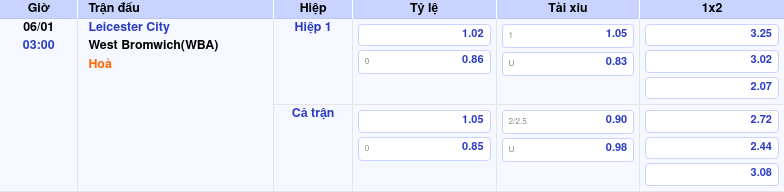 Thông tin trích gọn bảng tỷ lệ kèo bóng đá Leicester City vs West Bromwich(WBA) từ bảng kèo Keovip