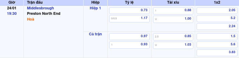 Thông tin trích gọn bảng tỷ lệ kèo bóng đá Middlesbrough vs Preston North End từ bảng kèo Keovip