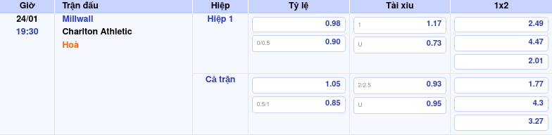 Thông tin trích gọn bảng tỷ lệ kèo bóng đá Millwall vs Charlton Athletic từ bảng kèo Keovip