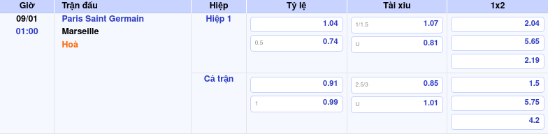 Thông tin trích gọn bảng tỷ lệ kèo bóng đá Paris Saint Germain vs Marseille từ bảng kèo Keovip
