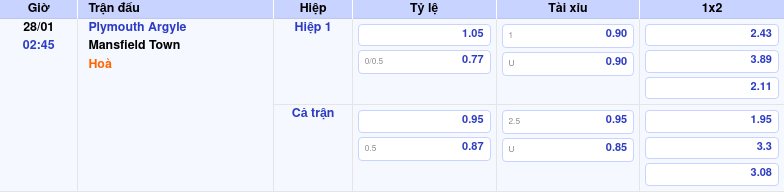 Thông tin trích gọn bảng tỷ lệ kèo bóng đá Plymouth Argyle vs Mansfield Town từ bảng kèo Keovip