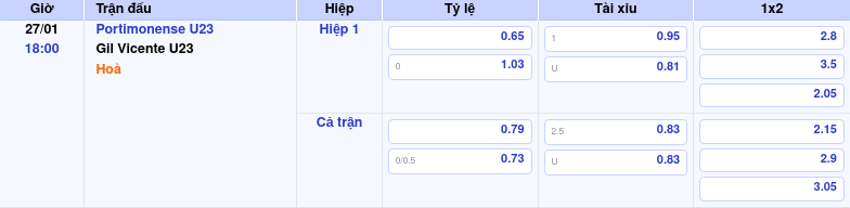 Thông tin trích gọn bảng tỷ lệ kèo bóng đá Portimonense U23 vs Gil Vicente U23 từ bảng kèo Keovip