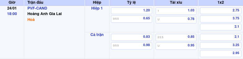 Thông tin trích gọn bảng tỷ lệ kèo bóng đá PVF-CAND vs Hoàng Anh Gia Lai từ bảng kèo Keovip