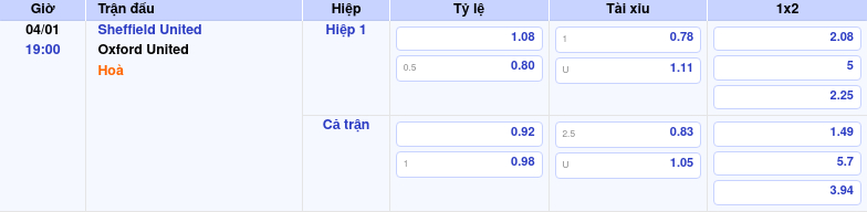 Thông tin trích gọn bảng tỷ lệ kèo bóng đá Sheffield United vs Oxford United từ bảng kèo Keovip
