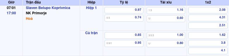 Thông tin trích gọn bảng tỷ lệ kèo bóng đá Slaven Belupo Koprivnica vs NK Primorje từ bảng kèo Keovip