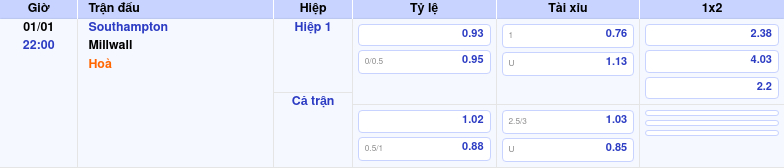 Thông tin trích gọn bảng tỷ lệ kèo bóng đá Southampton vs Millwall từ bảng kèo Keovip