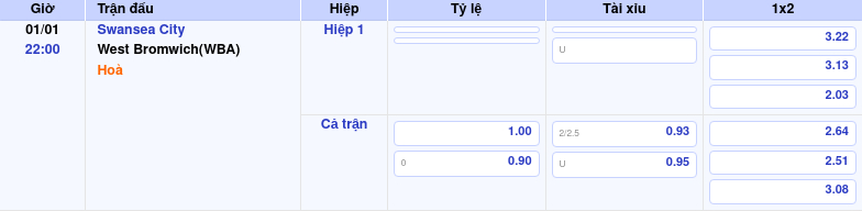 Thông tin trích gọn bảng tỷ lệ kèo bóng đá Swansea City vs West Bromwich(WBA) từ bảng kèo Keovip