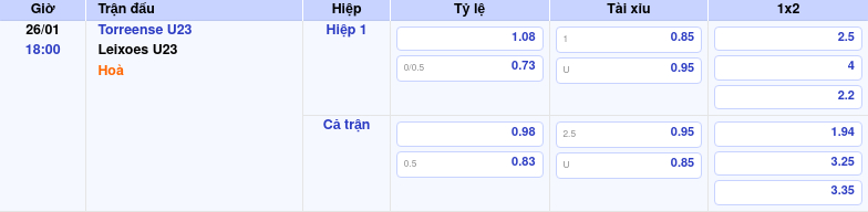 Thông tin trích gọn bảng tỷ lệ kèo bóng đá Torreense U23 vs Leixoes U23 từ bảng kèo Keovip