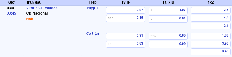 Thông tin trích gọn bảng tỷ lệ kèo bóng đá Vitoria Guimaraes vs CD Nacional từ bảng kèo Keovip