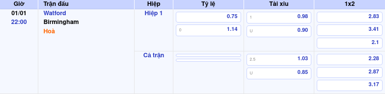 Thông tin trích gọn bảng tỷ lệ kèo bóng đá Watford vs Birmingham từ bảng kèo Keovip