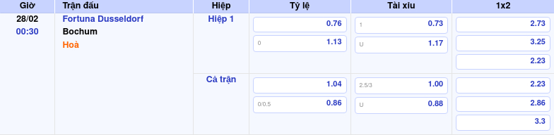 Thông tin trích gọn bảng tỷ lệ kèo bóng đá Fortuna Dusseldorf vs Bochum từ bảng kèo Keovip