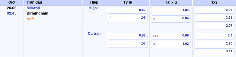 Thông tin trích gọn bảng tỷ lệ kèo bóng đá Millwall vs Birmingham từ bảng kèo Keovip