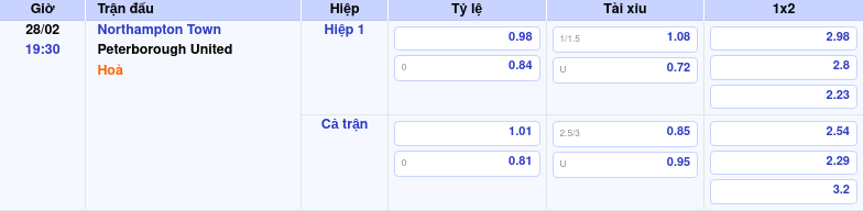 Thông tin trích gọn bảng tỷ lệ kèo bóng đá Northampton Town vs Peterborough United từ bảng kèo Keovip