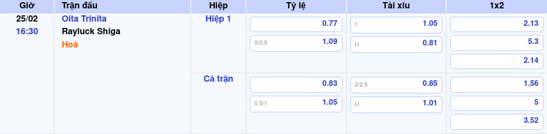 Thông tin trích gọn bảng tỷ lệ kèo bóng đá Oita Trinita vs Rayluck Shiga từ bảng kèo Keovip