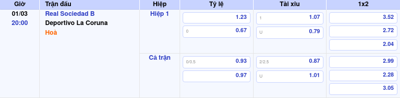 Thông tin trích gọn bảng tỷ lệ kèo bóng đá Real Sociedad B vs Deportivo La Coruna từ bảng kèo Keovip