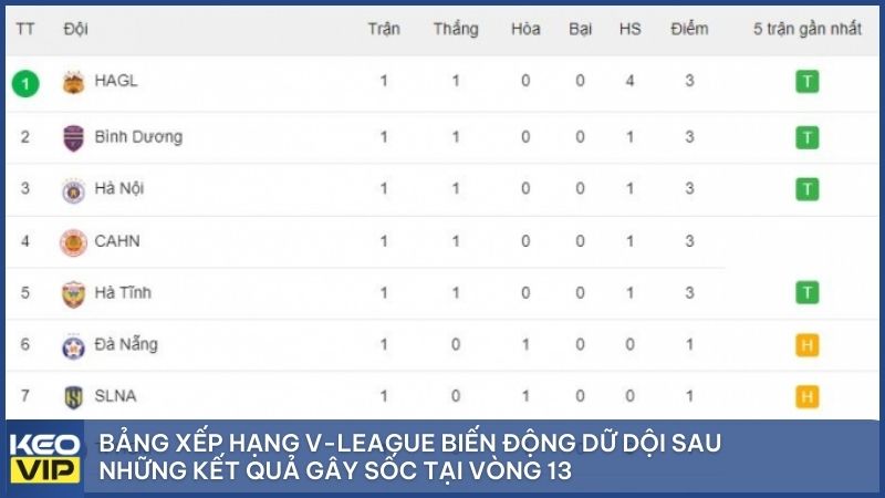 Bảng xếp hạng V-League biến động dữ dội sau những kết quả gây sốc tại vòng 13