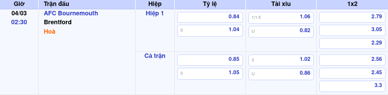 Thông tin trích gọn bảng tỷ lệ kèo bóng đá AFC Bournemouth vs Brentford từ bảng kèo Keovip