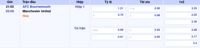 Thông tin trích gọn bảng tỷ lệ kèo bóng đá AFC Bournemouth vs Manchester United từ bảng kèo Keovip