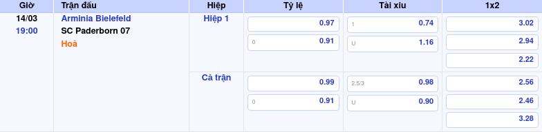 Thông tin trích gọn bảng tỷ lệ kèo bóng đá Arminia Bielefeld vs SC Paderborn 07 từ bảng kèo Keovip