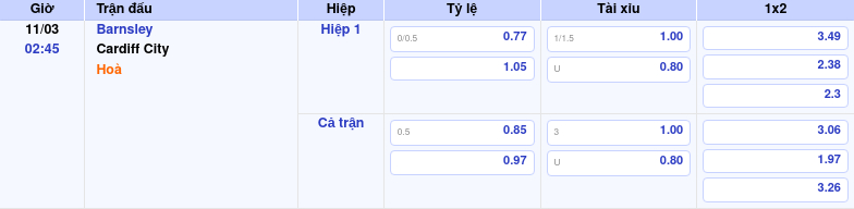 Thông tin trích gọn bảng tỷ lệ kèo bóng đá Barnsley vs Cardiff City từ bảng kèo Keovip