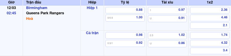 Thông tin trích gọn bảng tỷ lệ kèo bóng đá Birmingham vs Queens Park Rangers từ bảng kèo Keovip