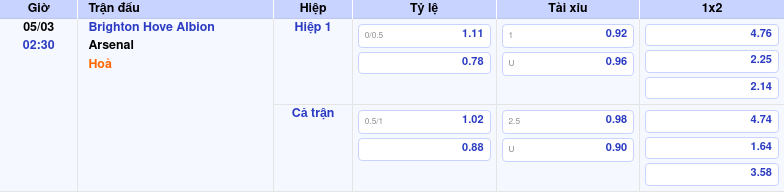 Thông tin trích gọn bảng tỷ lệ kèo bóng đá Brighton Hove Albion vs Arsenal từ bảng kèo Keovip