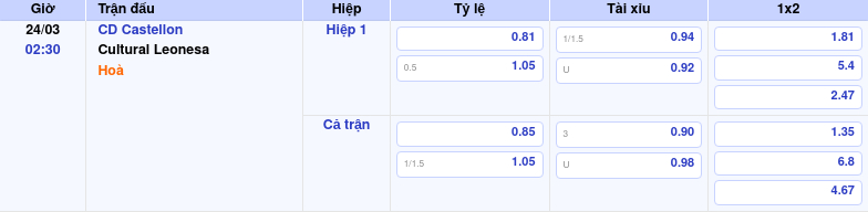 Thông tin trích gọn bảng tỷ lệ kèo bóng đá CD Castellon vs Cultural Leonesa từ bảng kèo Keovip