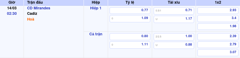 Thông tin trích gọn bảng tỷ lệ kèo bóng đá CD Mirandes vs Cadiz từ bảng kèo Keovip