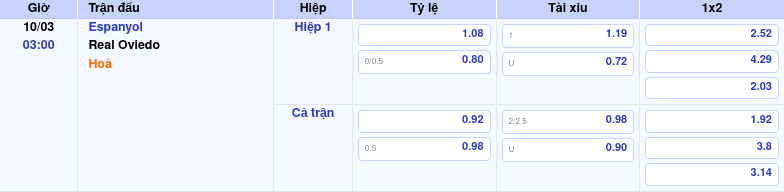 Thông tin trích gọn bảng tỷ lệ kèo bóng đá Espanyol vs Real Oviedo từ bảng kèo Keovip